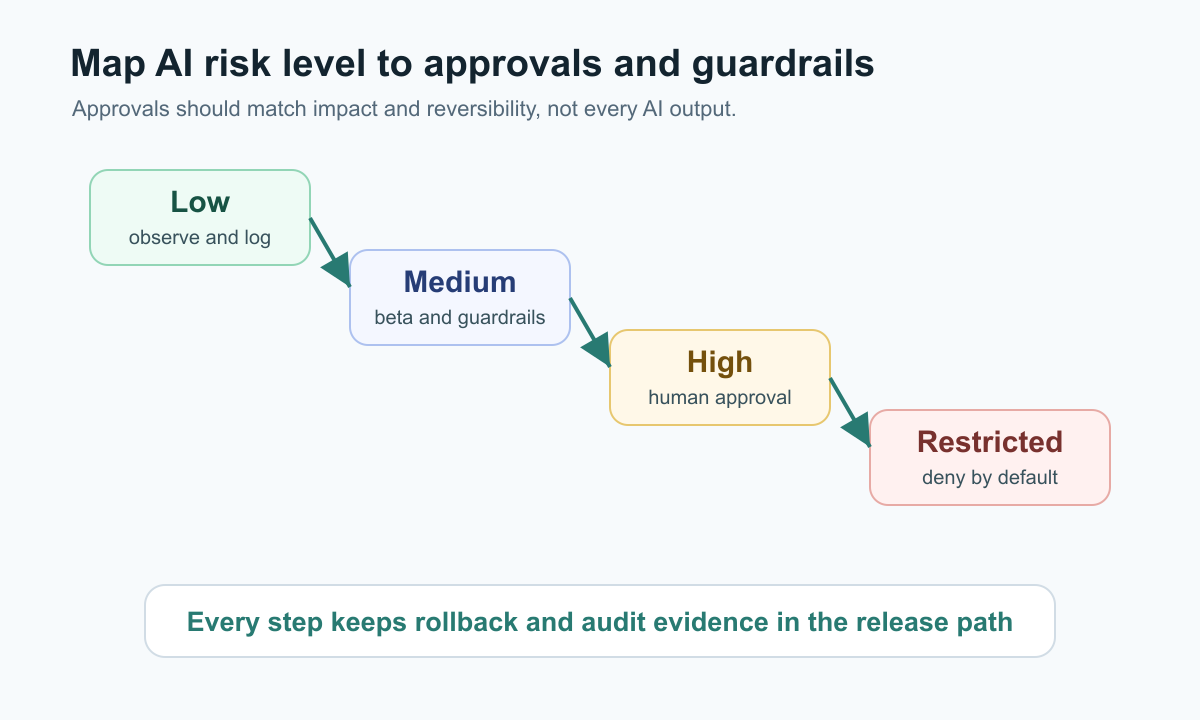Approval ladder mapping AI risk levels to observe-only, allow, require approval, deny, and rollback controls