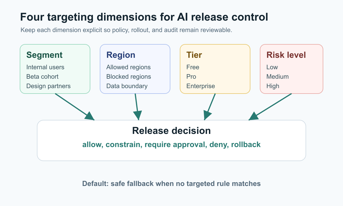 AI targeting matrix showing segment, region, tier, and risk level as separate release-control dimensions