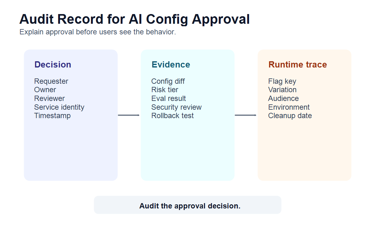 Audit record model for AI config changes showing request identity, config diff, reviewer decision, evaluated flag variation, rollout stage, evidence links, rollback, and cleanup review date
