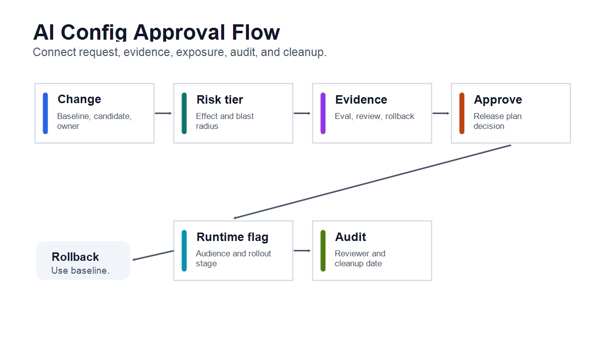 Approval flow for AI config changes from request record through risk classification, reviewer evidence, flag-controlled rollout, audit, and cleanup