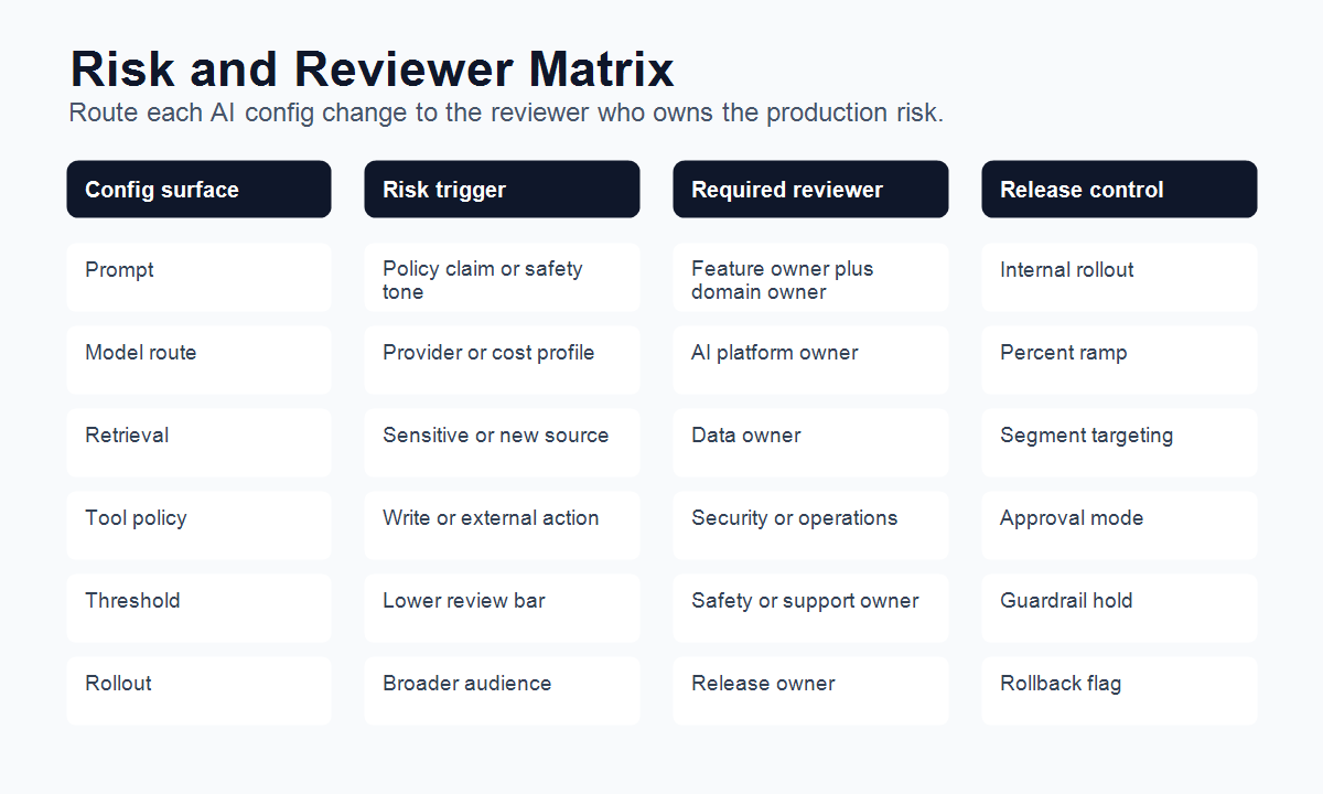 Risk and reviewer matrix for AI config changes, mapping config type, risk trigger, required approver, evidence, and release control
