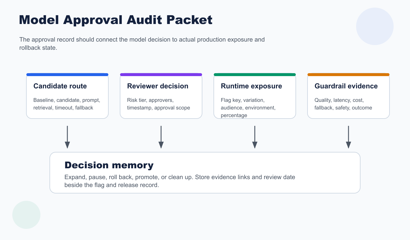 Audit packet for AI model approval connecting candidate route, reviewer decision, flag variation, exposure stage, guardrails, rollback, and cleanup date