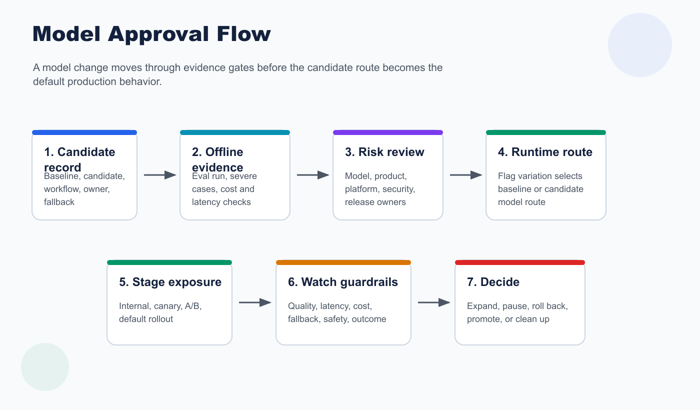 Approval flow for AI model changes from candidate record through eval evidence, risk review, staged rollout, rollback, and audit packet
