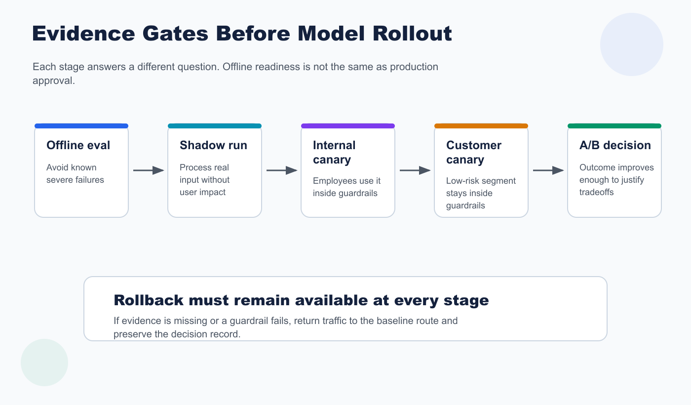 Evidence gates for AI model approval showing offline eval, shadow run, internal canary, customer canary, A/B comparison, and default rollout