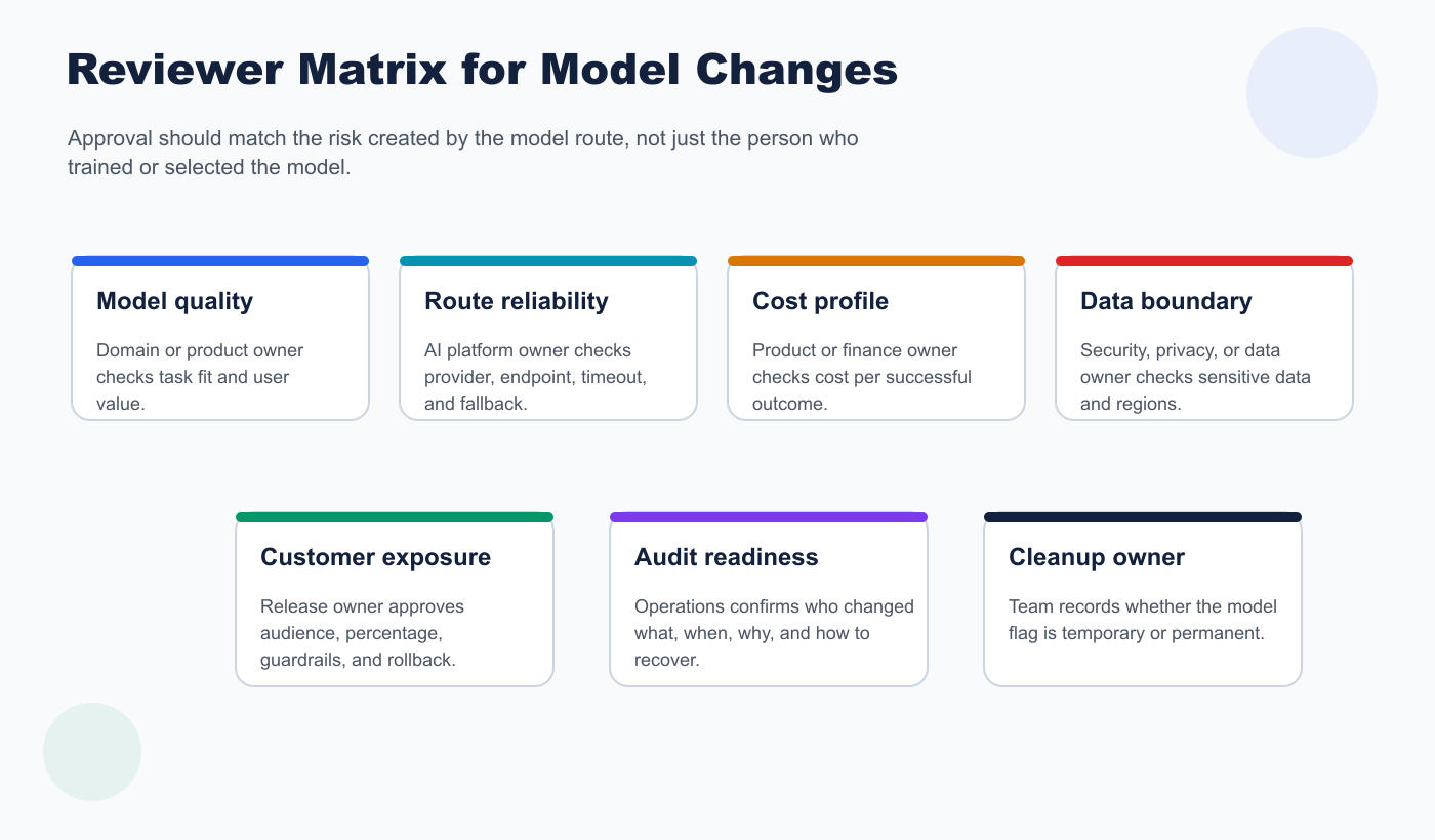 Reviewer matrix for AI model changes mapping route risk to model owner, product owner, security, finance, support, and release owner decisions