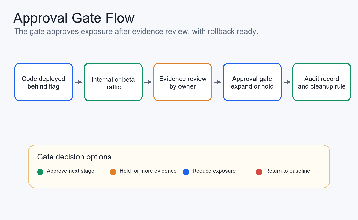 Approval gate flow from deployed code to evidence review, staged exposure, audit record, and rollback path