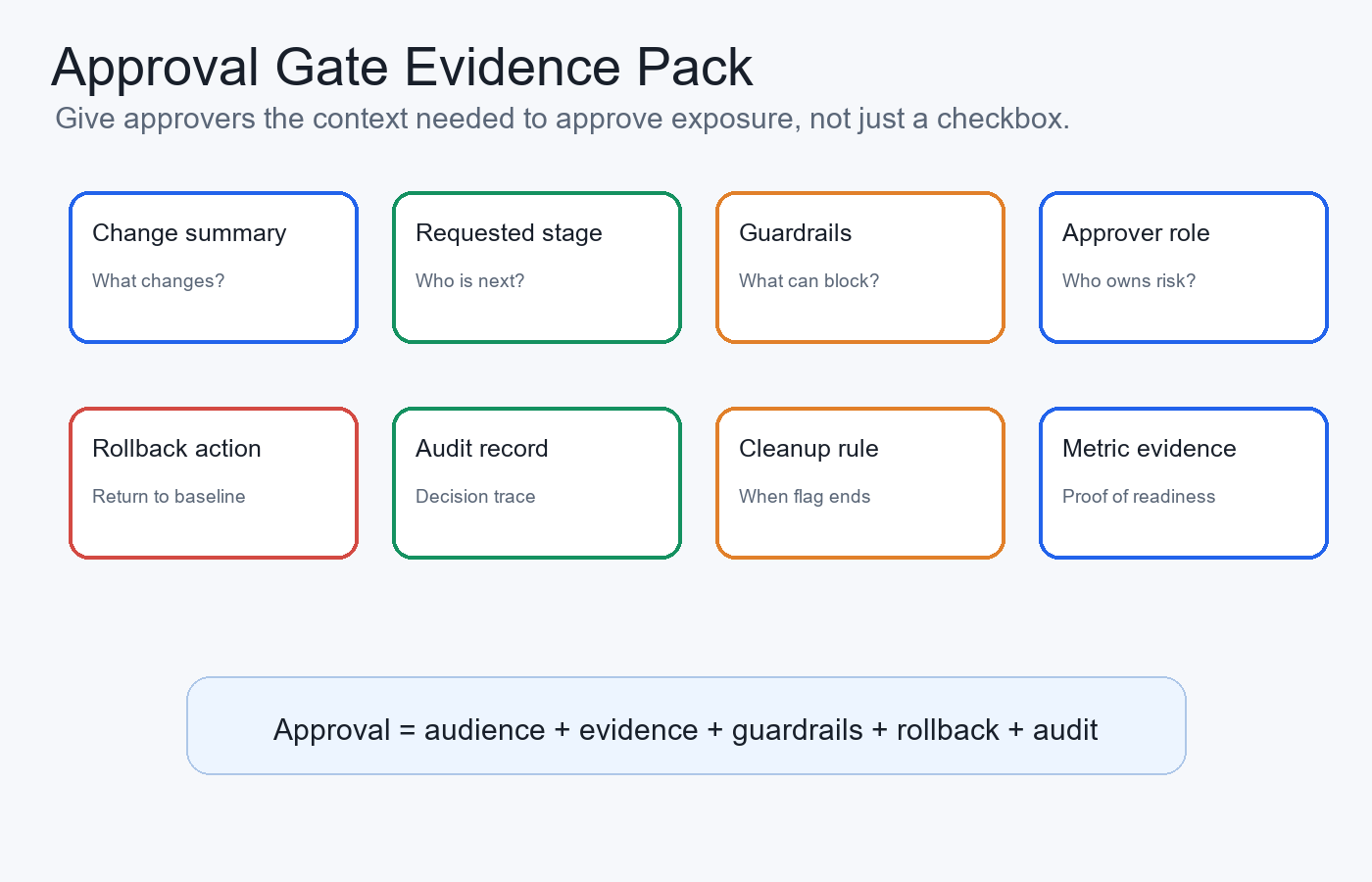 Evidence package for an approval gate showing change summary, rollout stage, guardrails, approver, rollback, audit record, and cleanup rule