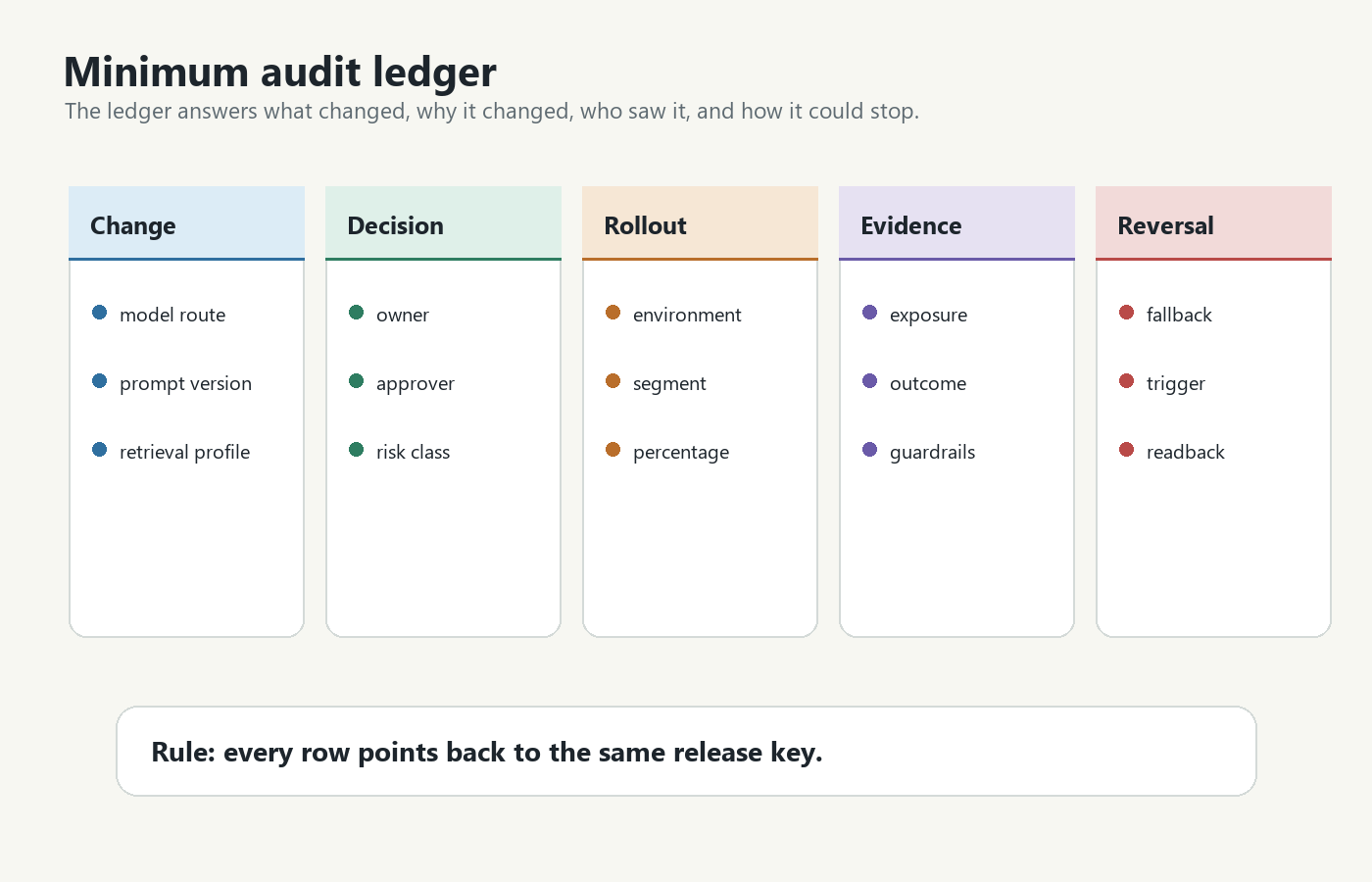 Minimum audit ledger for AI model changes connecting route metadata, approval, exposure, metrics, guardrails, and rollback records