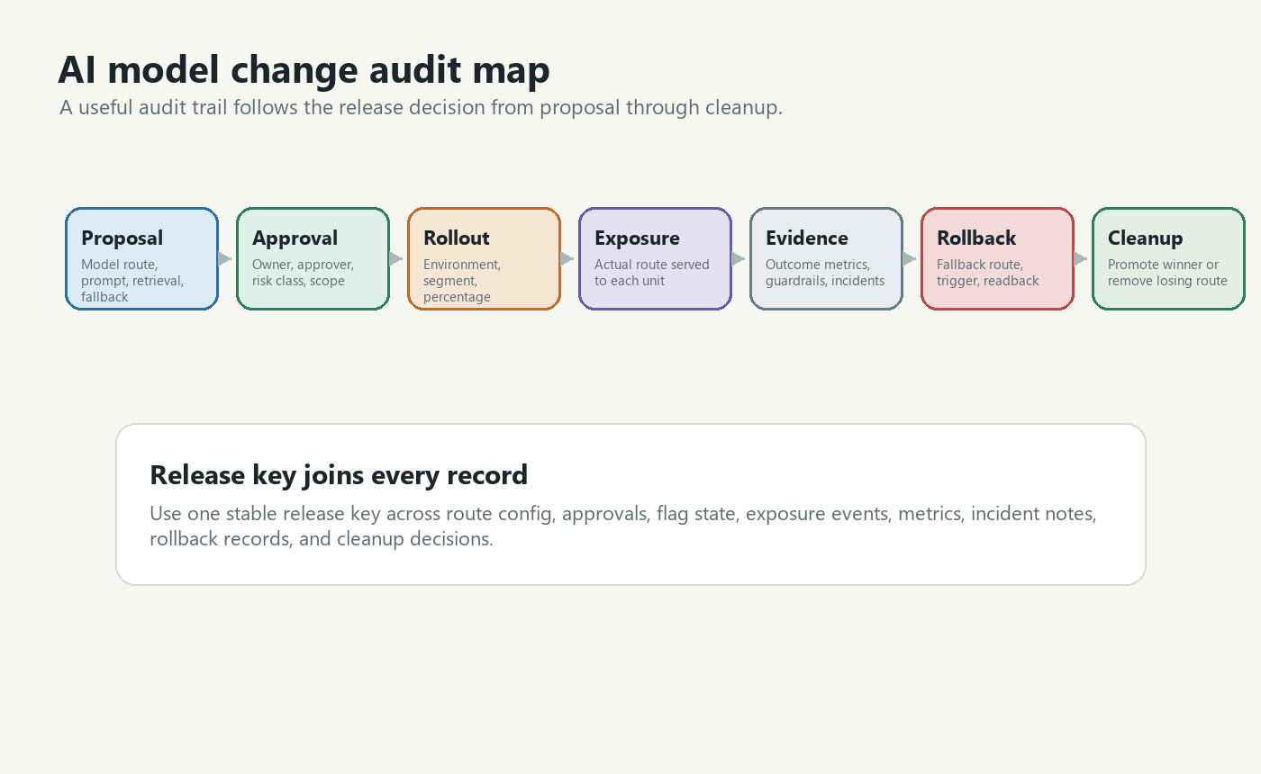 Audit map for AI model changes showing proposal, approval, rollout, exposure, evidence, rollback, and cleanup