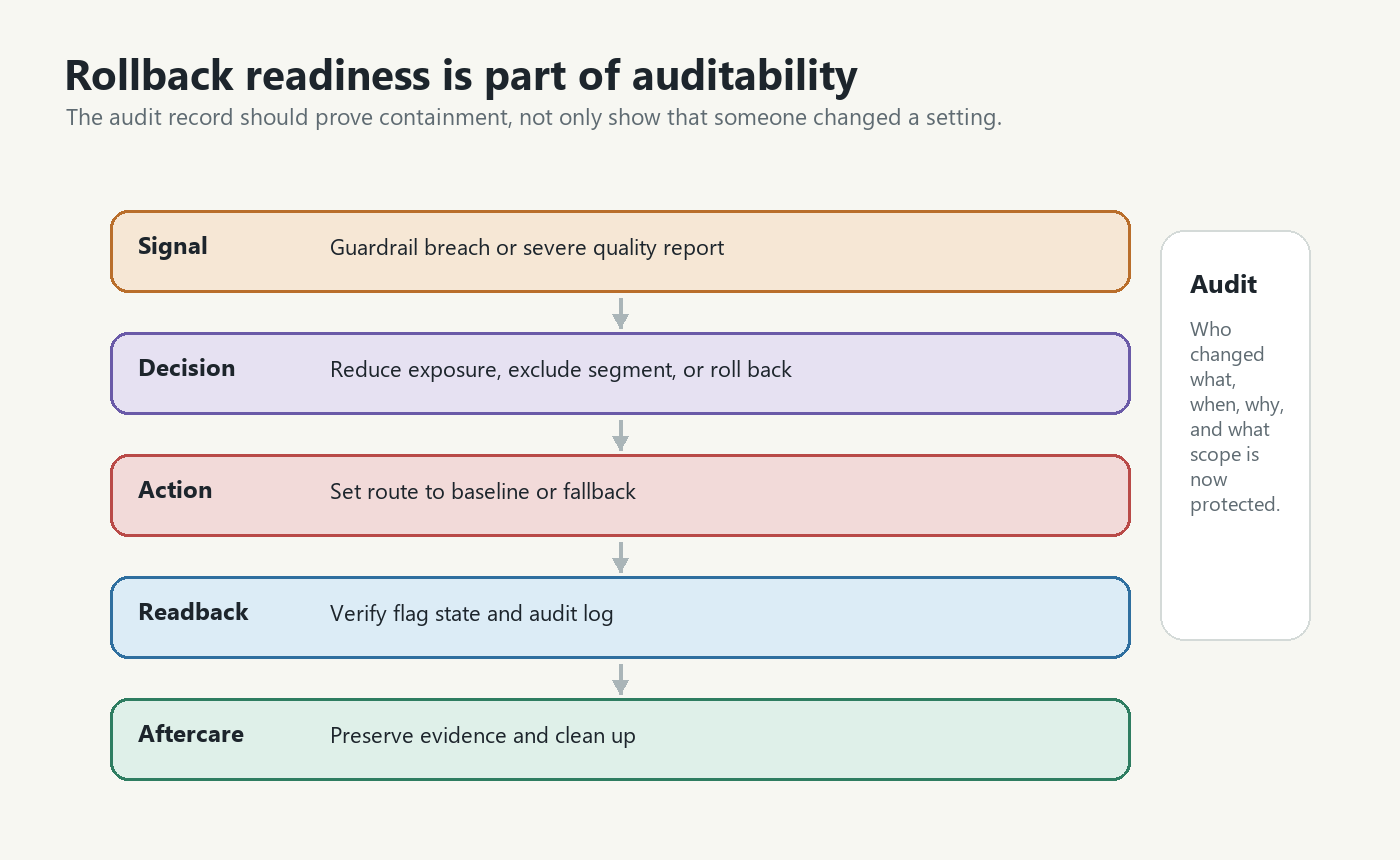Rollback readiness flow for AI model changes showing guardrail breach, exposure reduction, fallback route, audit readback, and cleanup