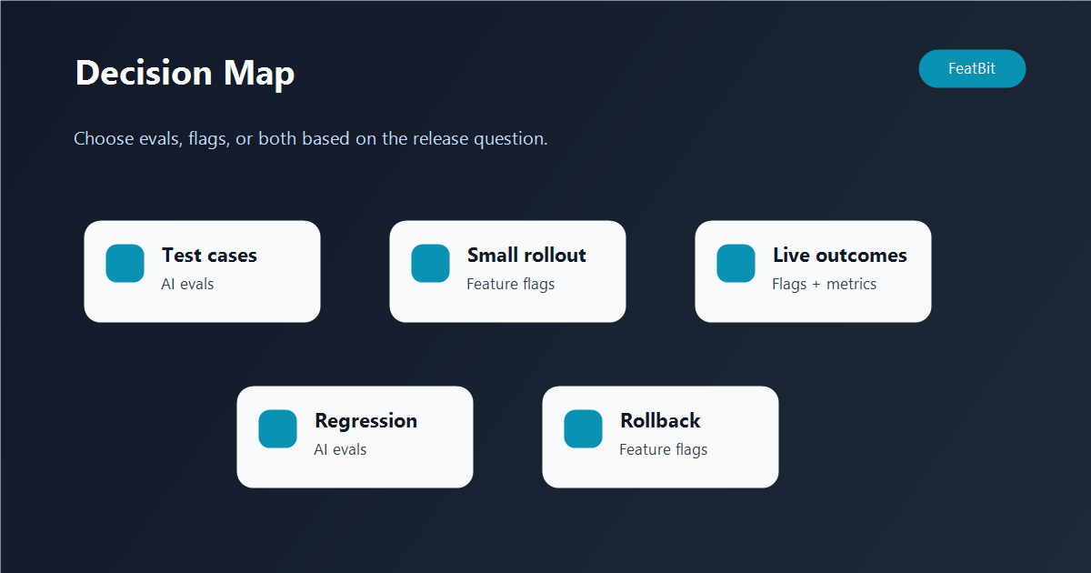 Decision map comparing AI evals and feature flags