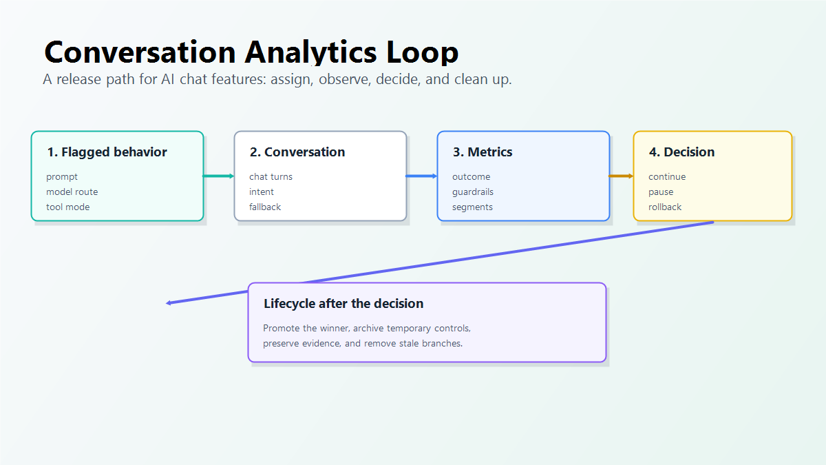 Conversation analytics flow from flagged AI behavior to conversation events, guardrail review, and rollout decision