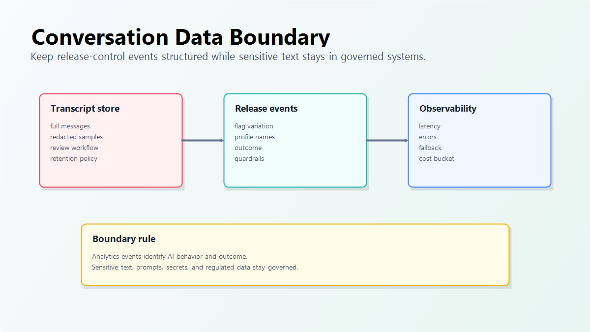 Data boundary for conversation analytics separating transcript samples, metric events, feature flag exposure, and audit records