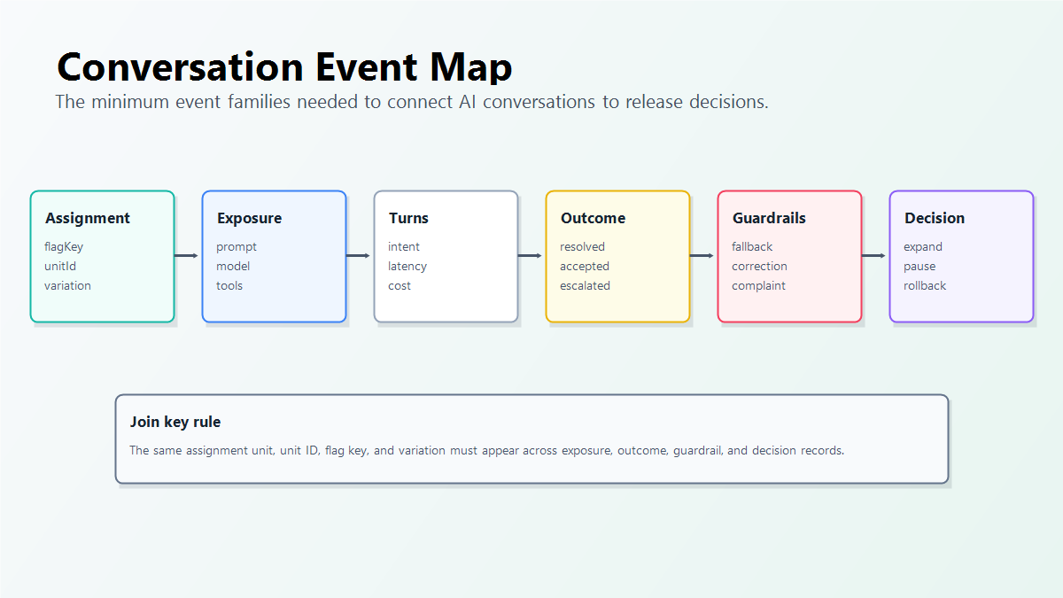 Event map for conversation analytics showing assignment, exposure, turn events, outcome events, guardrails, and release decisions