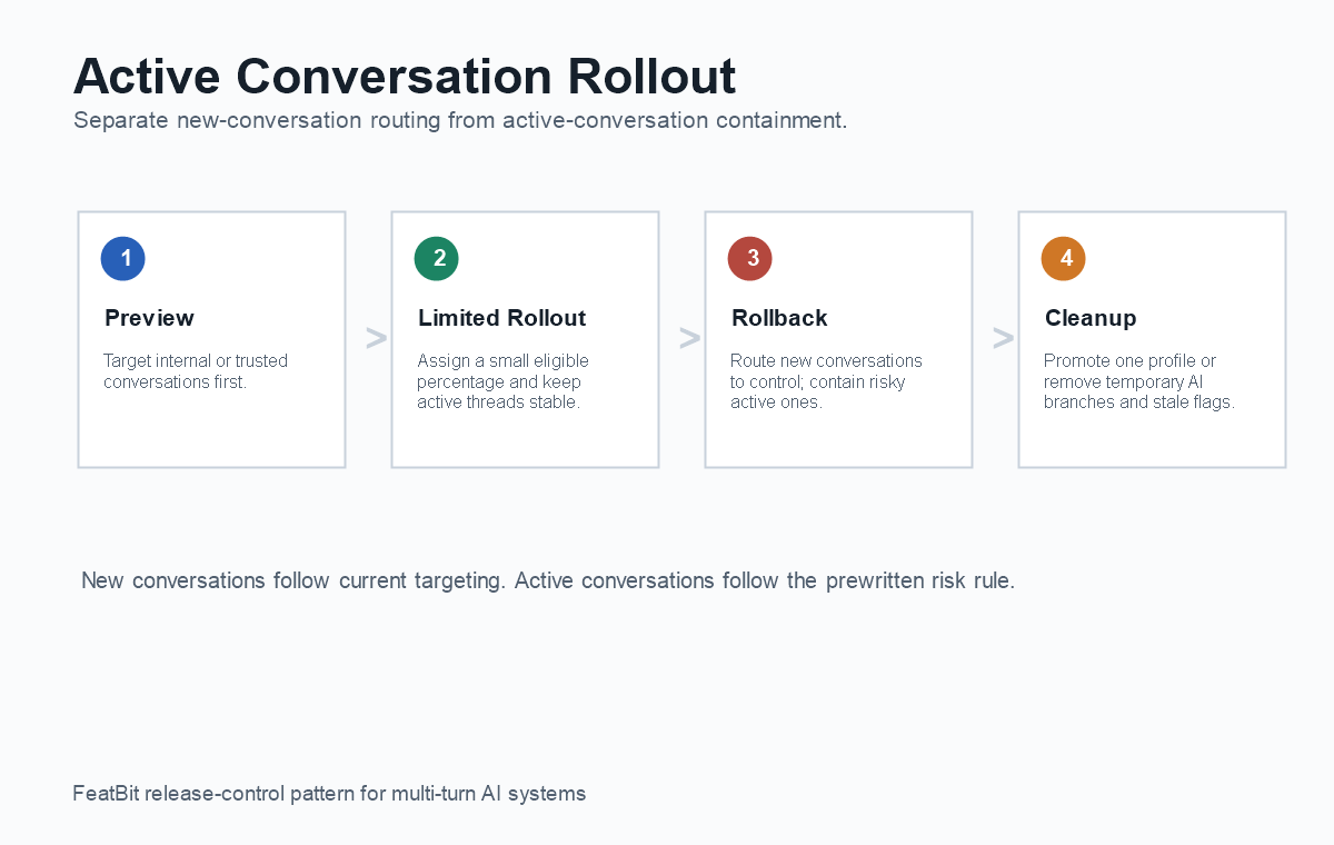Rollout states for conversation-level assignment showing new conversations, active conversations, guardrail review, rollback, ship, and cleanup paths
