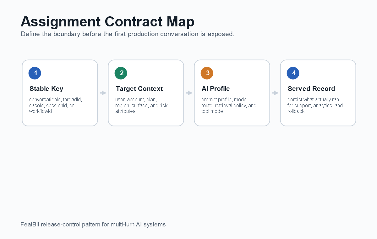 Conversation-level assignment contract from conversation start to flag evaluation, stable AI behavior, exposure evidence, and rollout decision