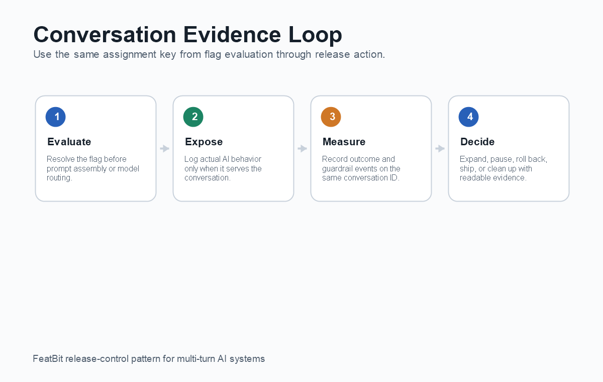 Evidence loop connecting conversation assignment, actual AI exposure, outcome events, guardrails, segment review, and rollout action