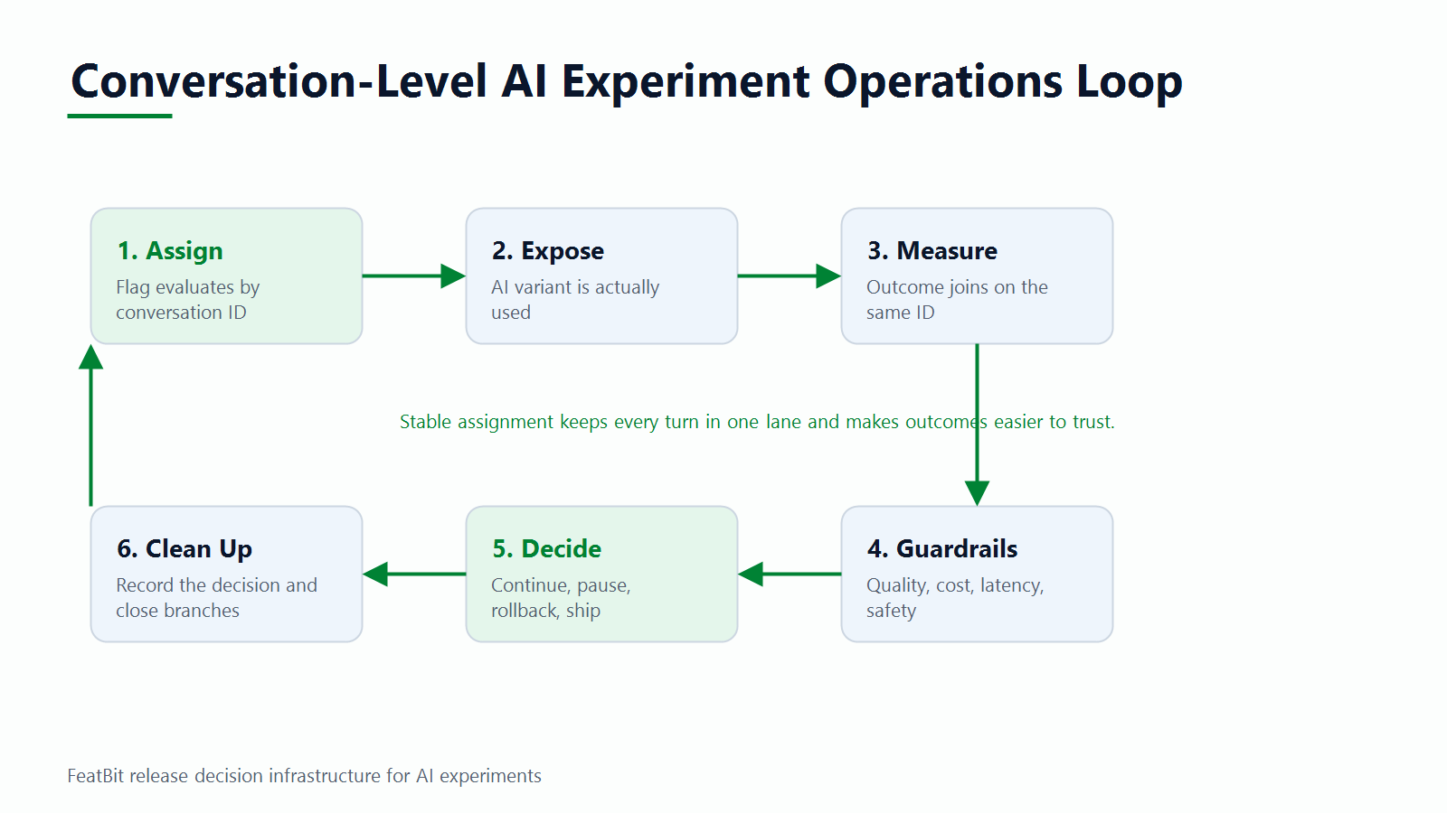 Workflow for conversation-level AI experiments from flag assignment to exposure event, outcome event, guardrail review, release decision, and cleanup