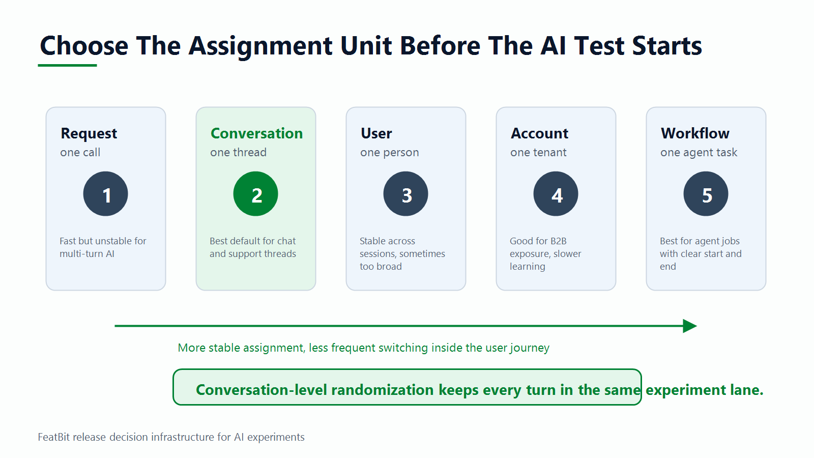 Map of request-level, conversation-level, user-level, and account-level randomization units for AI experiments