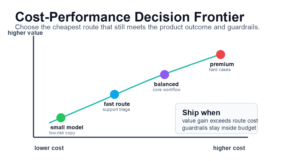 Cost-performance decision frontier for LLM routes showing small, fast, balanced, and premium model routes