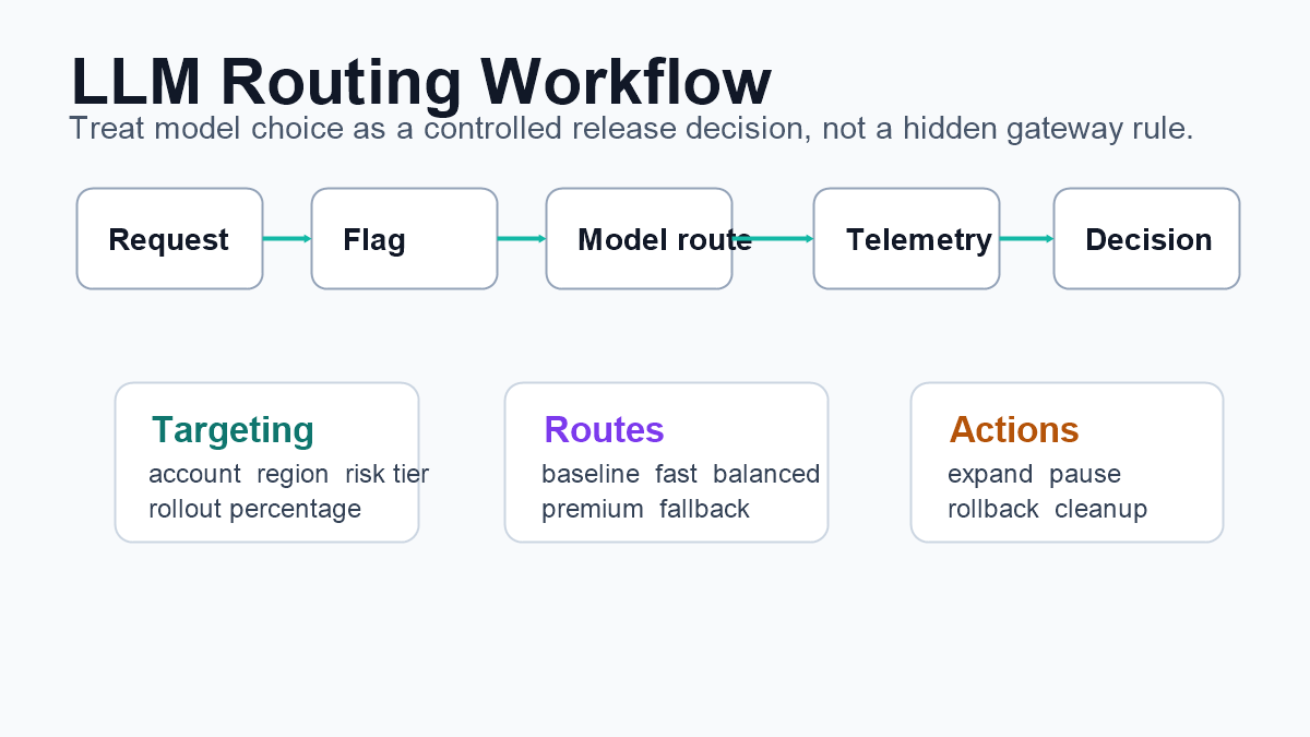 LLM routing workflow showing request, flag evaluation, model route, telemetry, and release decision