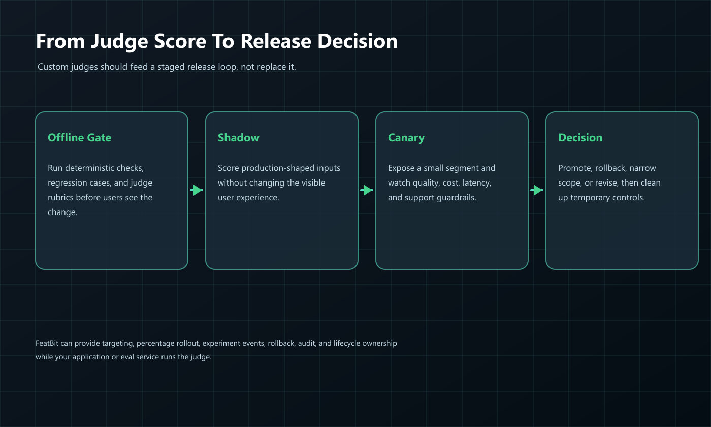 Custom judge release loop from offline gate to shadow test, canary, decision, and cleanup