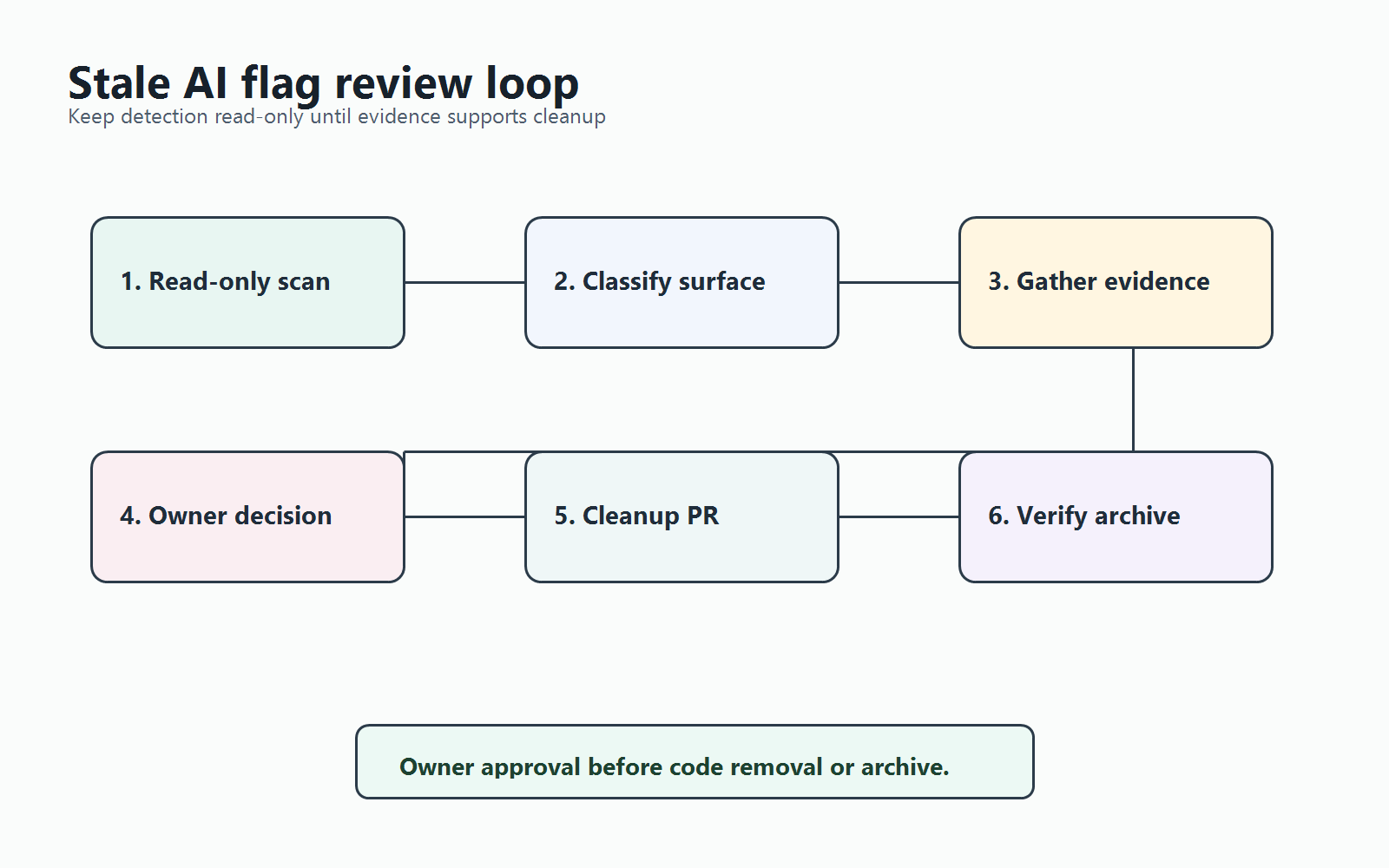 Review loop for stale AI feature flag candidates from read-only scan to owner decision, cleanup pull request, verification, and archive