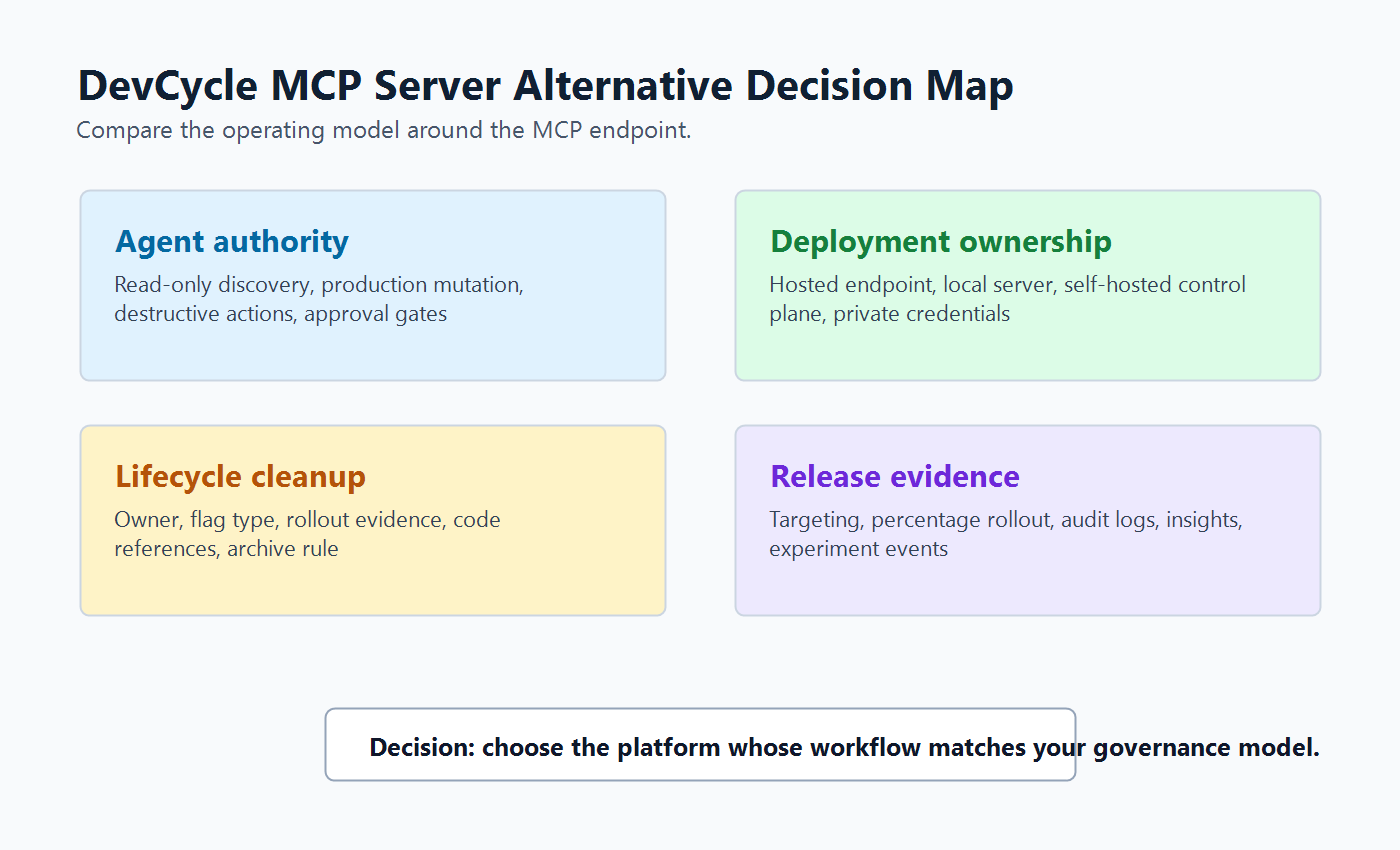 Decision map for evaluating DevCycle MCP Server alternatives across agent access, release control, lifecycle cleanup, and deployment ownership