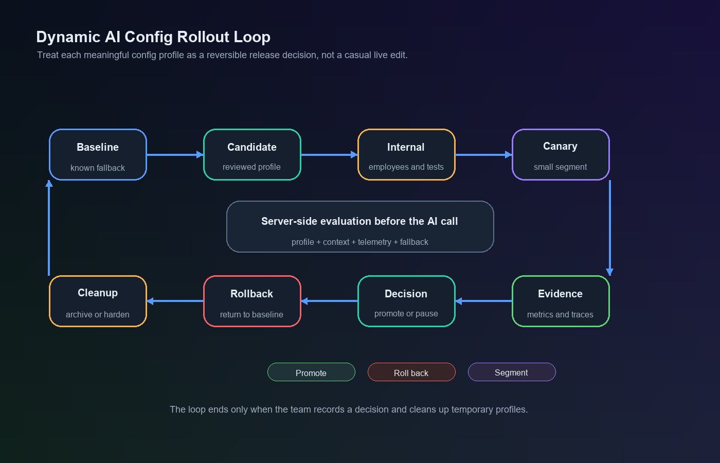 Workflow showing dynamic AI config moving from baseline to candidate profile, internal targeting, canary rollout, metric review, rollback or promotion, and cleanup