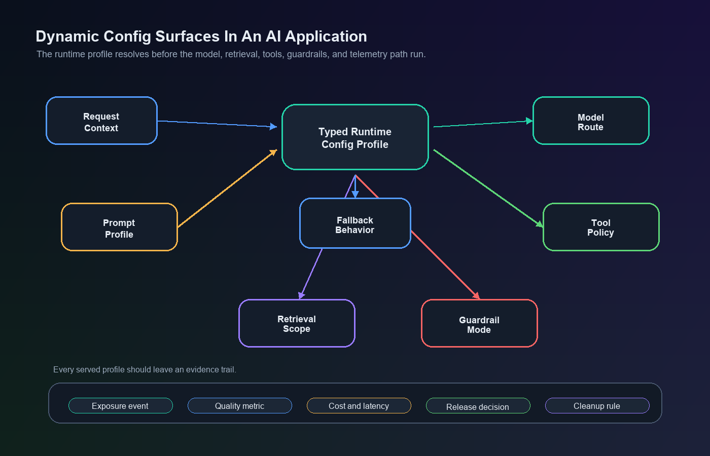Map of AI application dynamic configuration surfaces including model route, prompt profile, retrieval, guardrails, tool policy, telemetry, and fallback