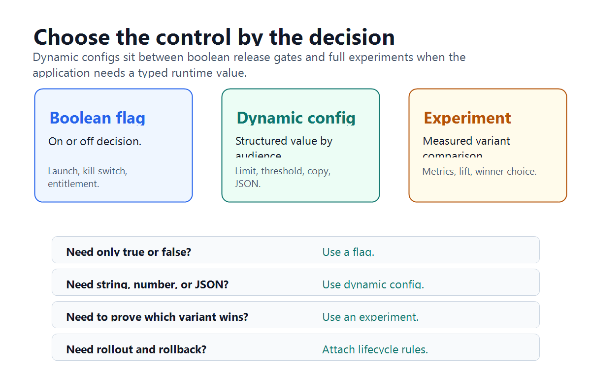 Decision map comparing boolean flags, dynamic configs, and experiments by the kind of release decision each one supports