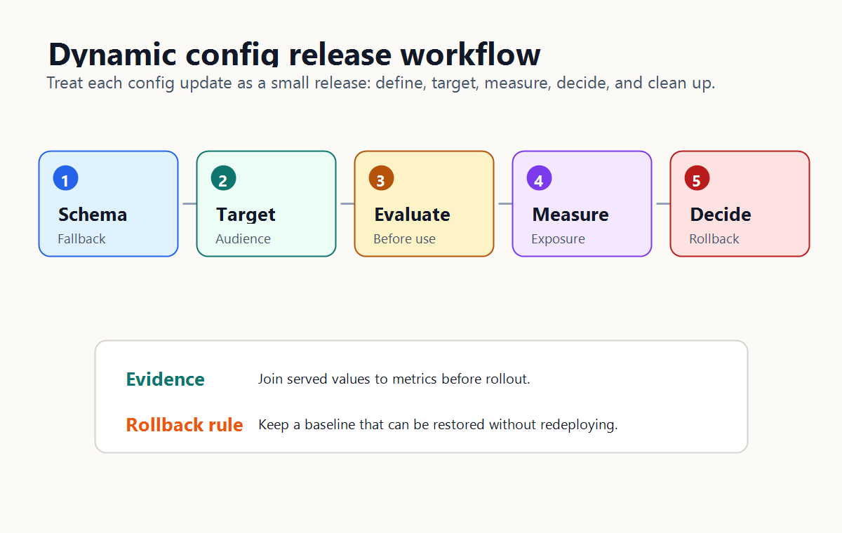 Dynamic config release workflow from schema and fallback to targeting, evaluation, measurement, decision, and rollback