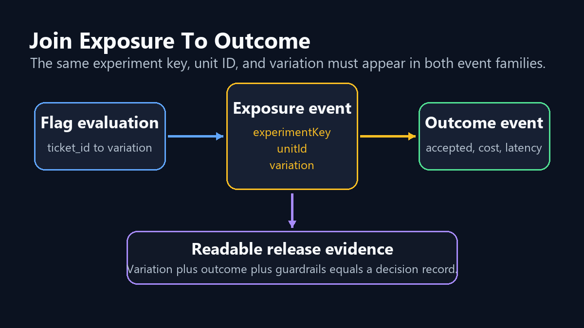 Event join diagram for an AI feature-flag experiment, showing flag evaluation, exposure event, outcome event, guardrail signals, and release decision