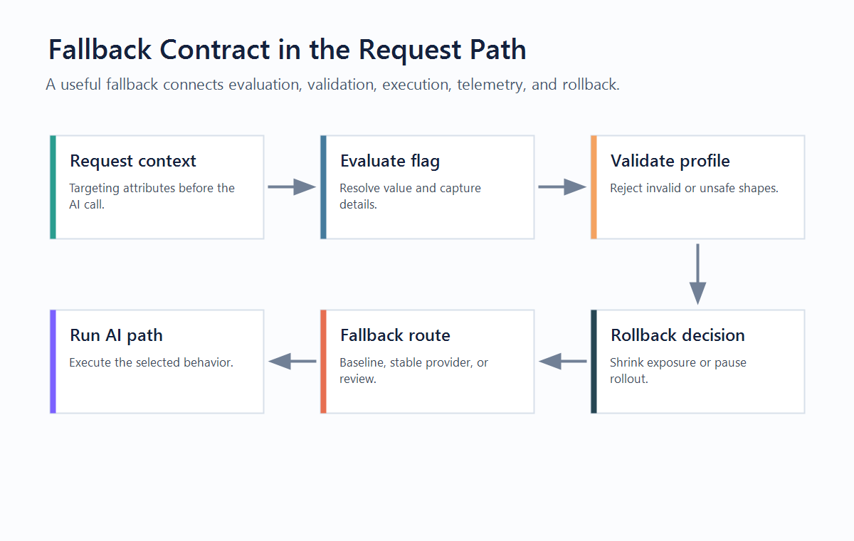 Fallback behavior contract for AI feature flags showing request context, flag evaluation, validation, execution, telemetry, and rollback paths