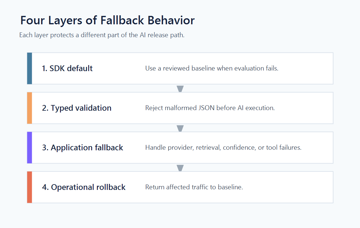 Four fallback layers for AI feature flags: SDK default, typed validation, application fallback, and operational rollback