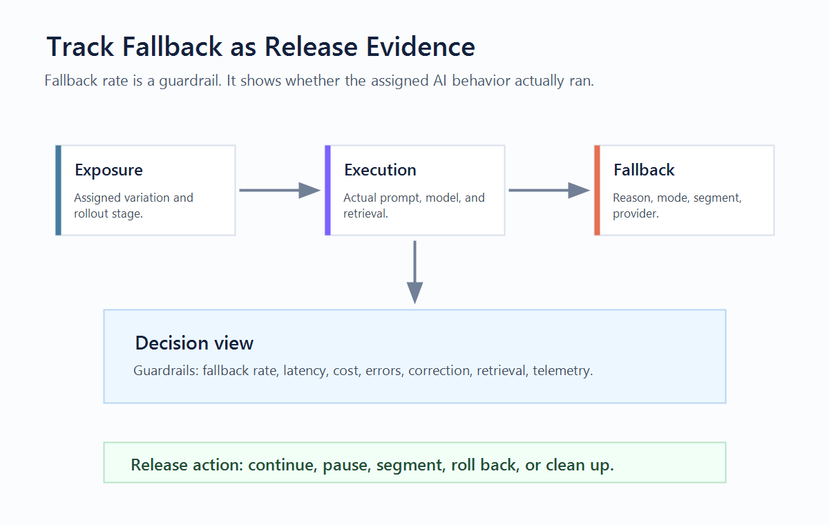 Metric map showing fallback behavior events joined to exposure, execution, guardrails, outcomes, and release decisions