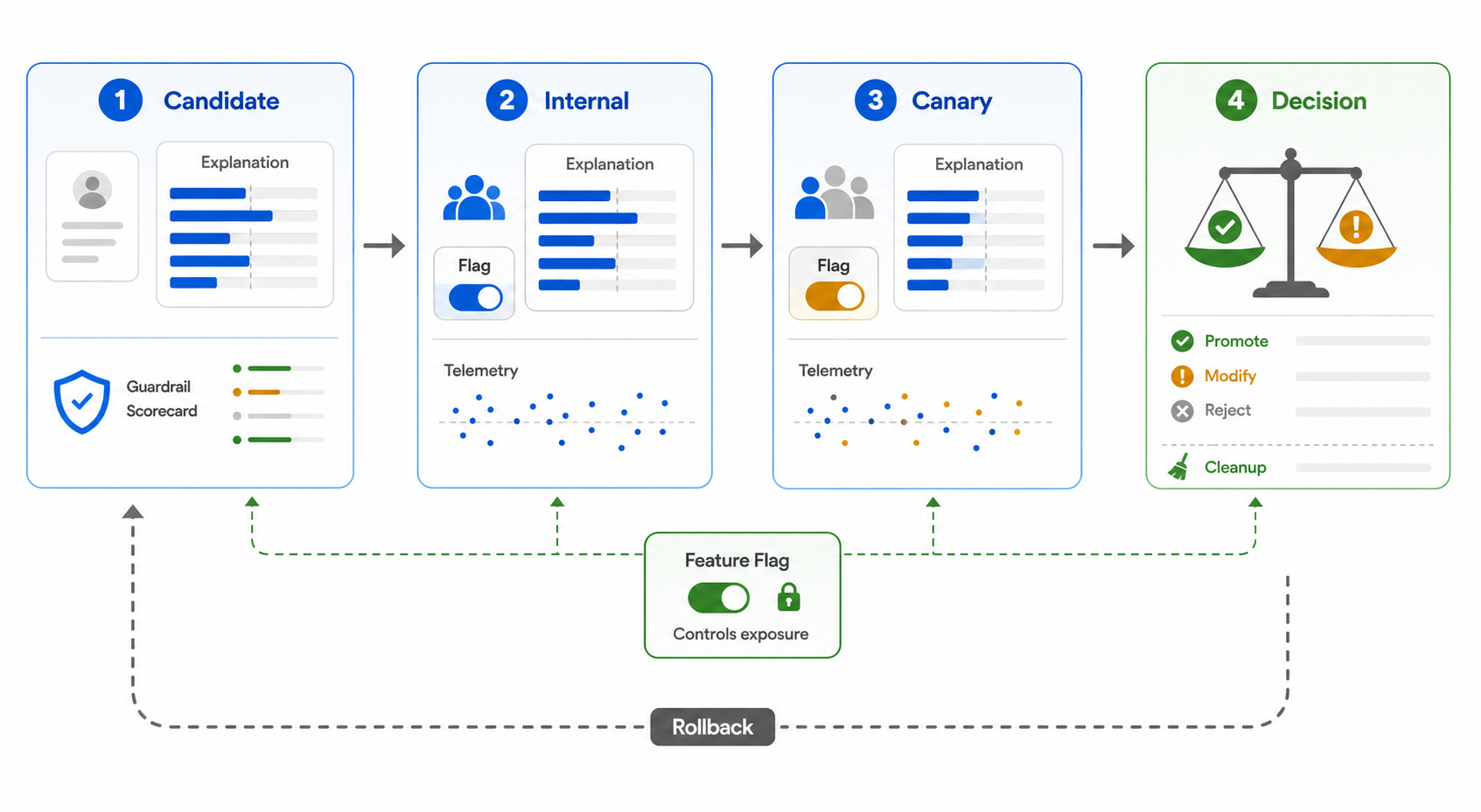 Feature attribution explanation release loop controlled by feature flags, telemetry, guardrails, and cleanup