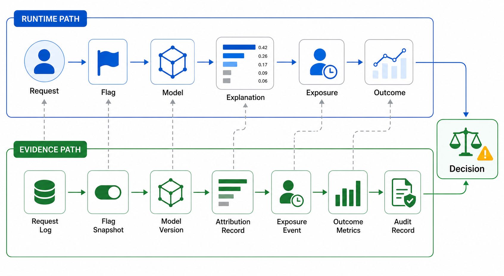 Runtime path and evidence path for feature attribution explanations, from request and flag evaluation to model output, attribution record, exposure event, outcome metrics, audit record, and release decision