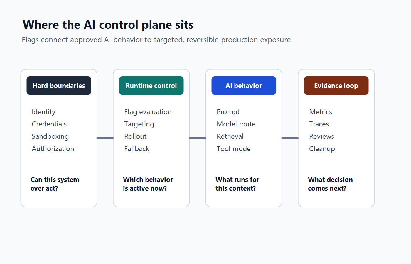 Architecture map showing hard boundaries, runtime feature flag control, AI behavior, and evidence loop