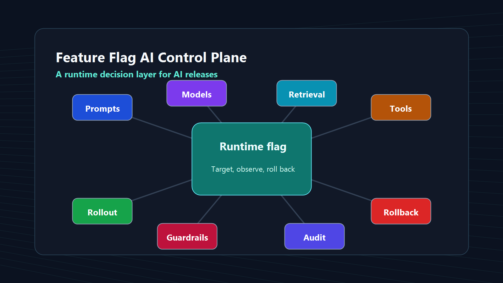 Control plane cover visual showing prompts, models, retrieval, tools, rollout, guardrails, audit, and rollback around a runtime flag decision