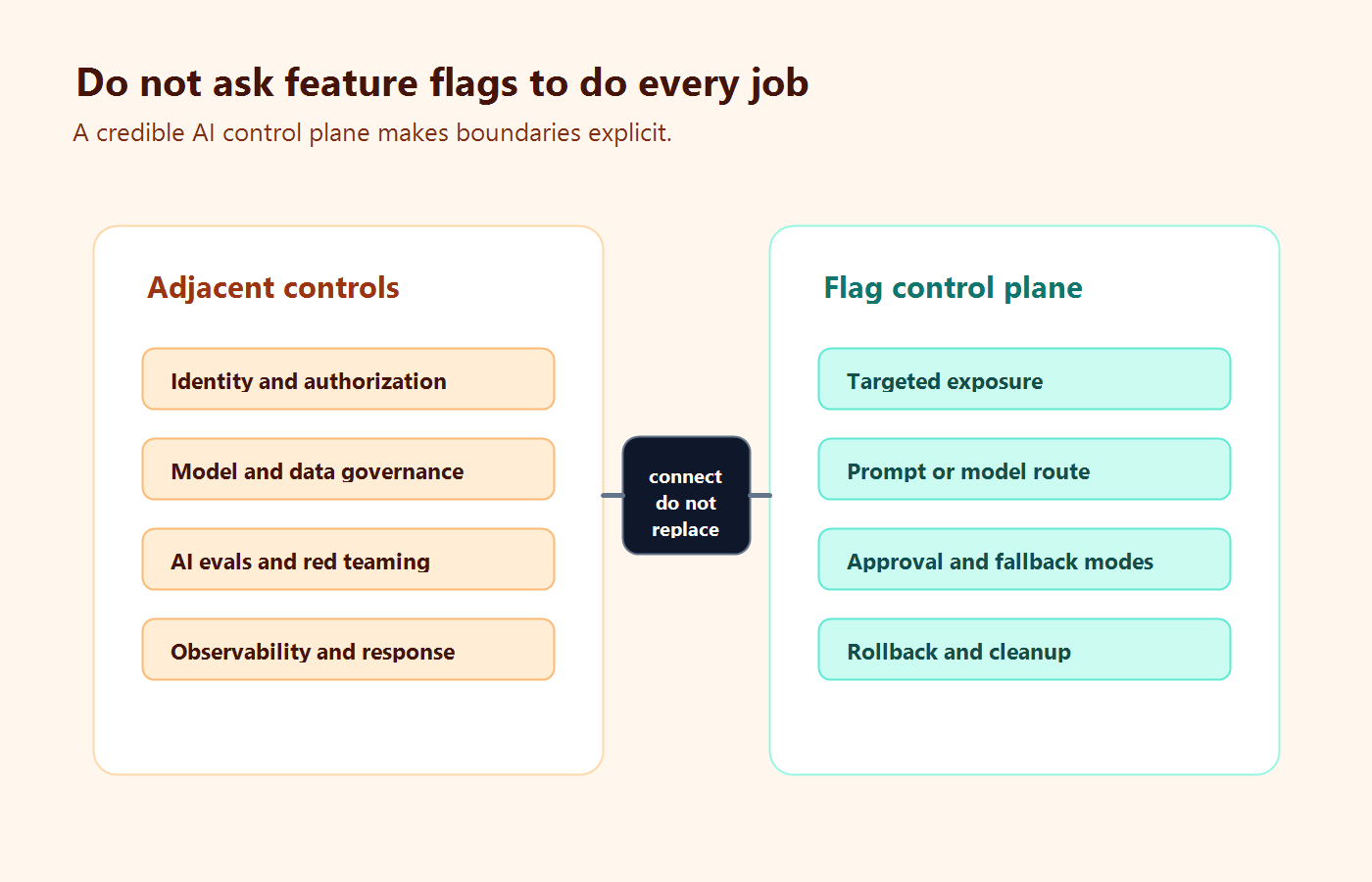 Boundary diagram showing adjacent controls beside the feature flag control plane