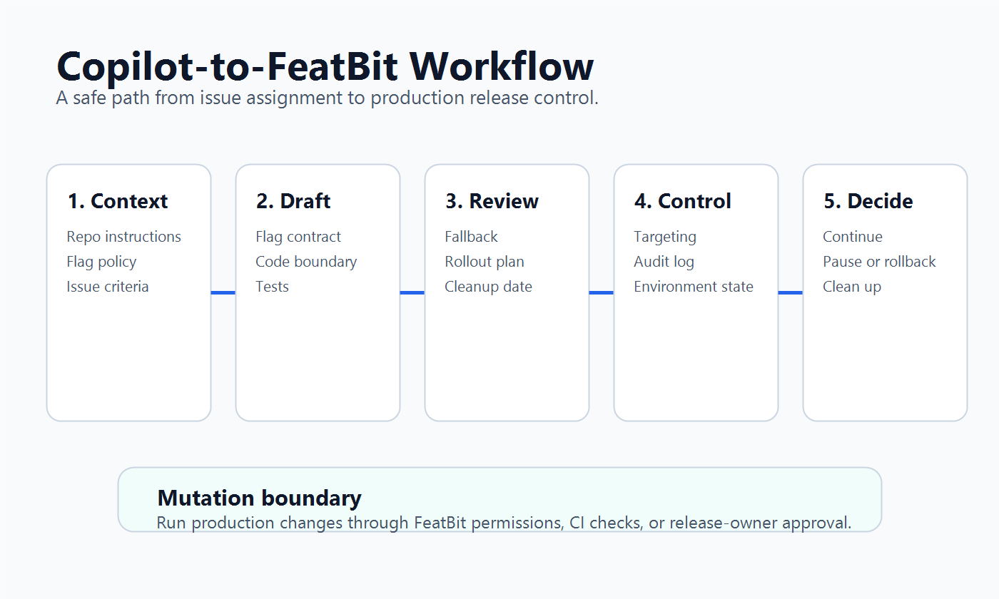 Workflow from GitHub Copilot context to flag drafting, pull request review, FeatBit rollout control, and evidence-based release decisions