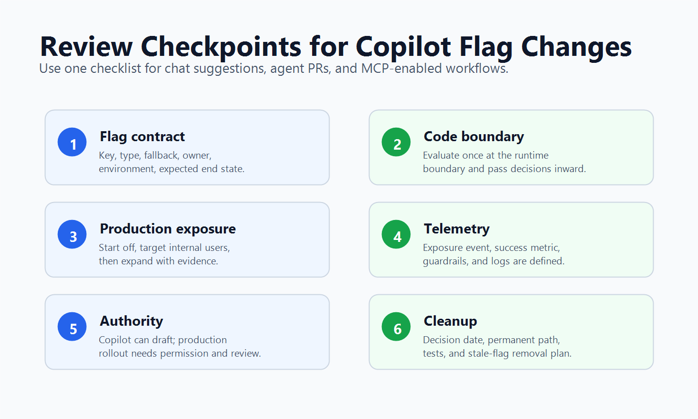 Review checkpoints for Copilot-assisted feature flag changes, covering contract, code boundary, exposure, telemetry, authority, and cleanup