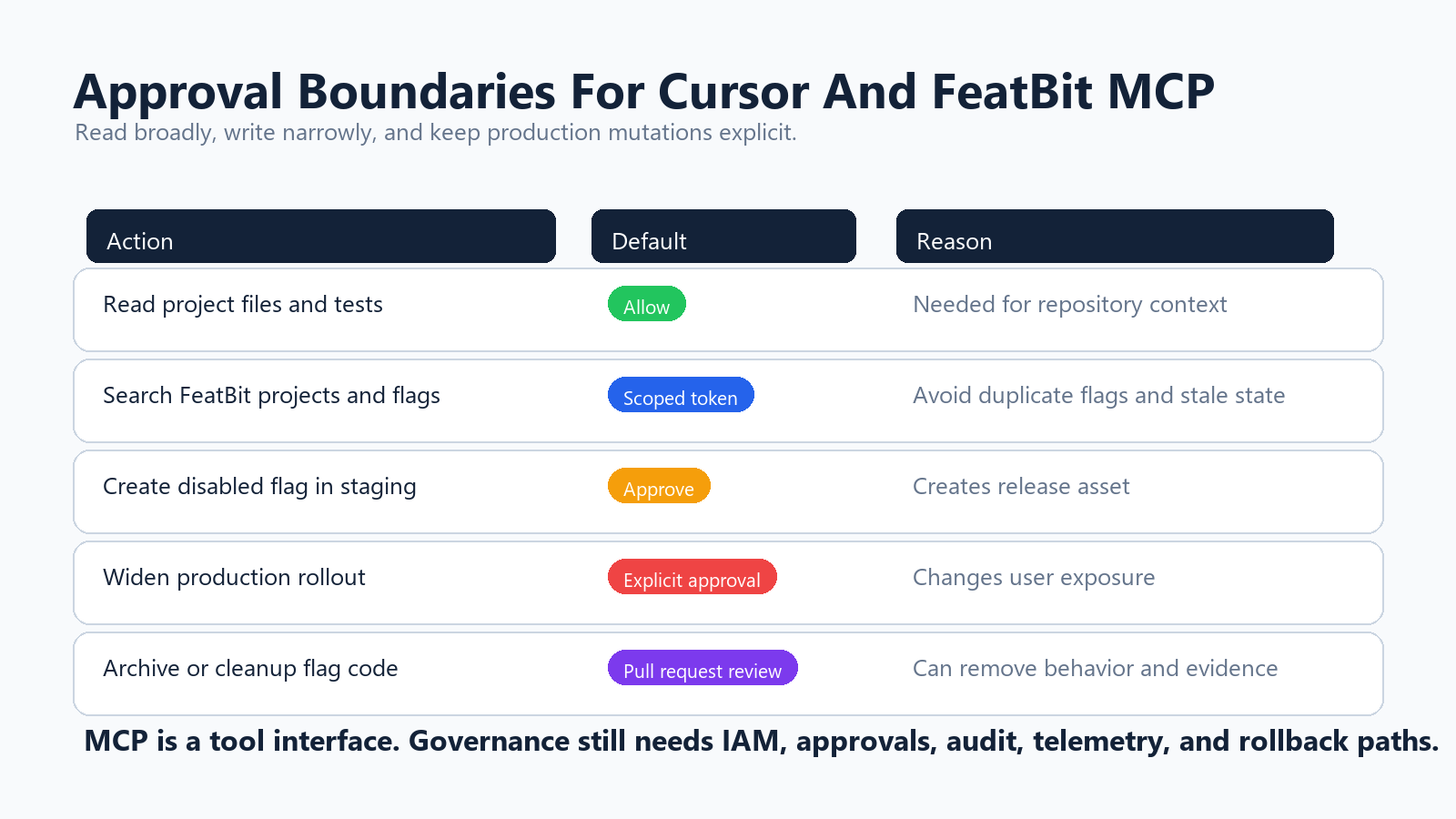 Approval boundary matrix for Cursor and FeatBit MCP actions across read-only discovery, staging creation, production rollout, and cleanup