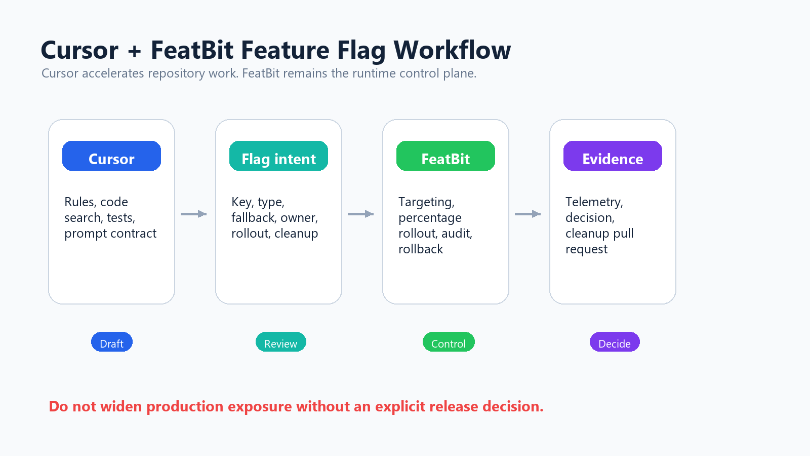 Cursor feature flag workflow from repository context to FeatBit control plane, rollout evidence, and cleanup