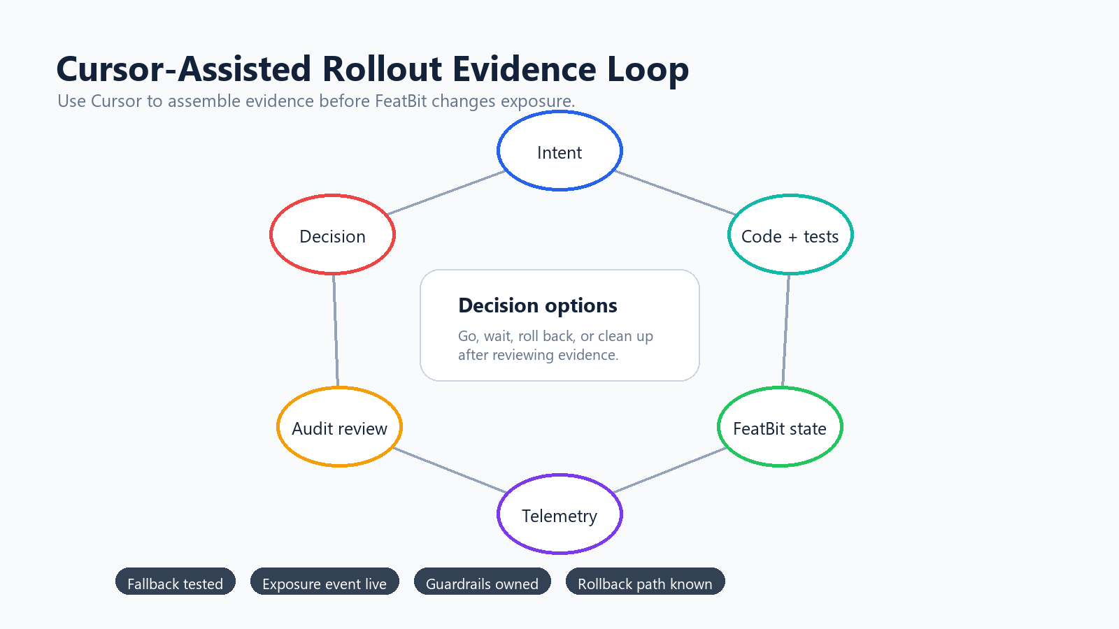 Cursor-assisted rollout loop showing intent, implementation, FeatBit state, telemetry, audit, decision, and cleanup
