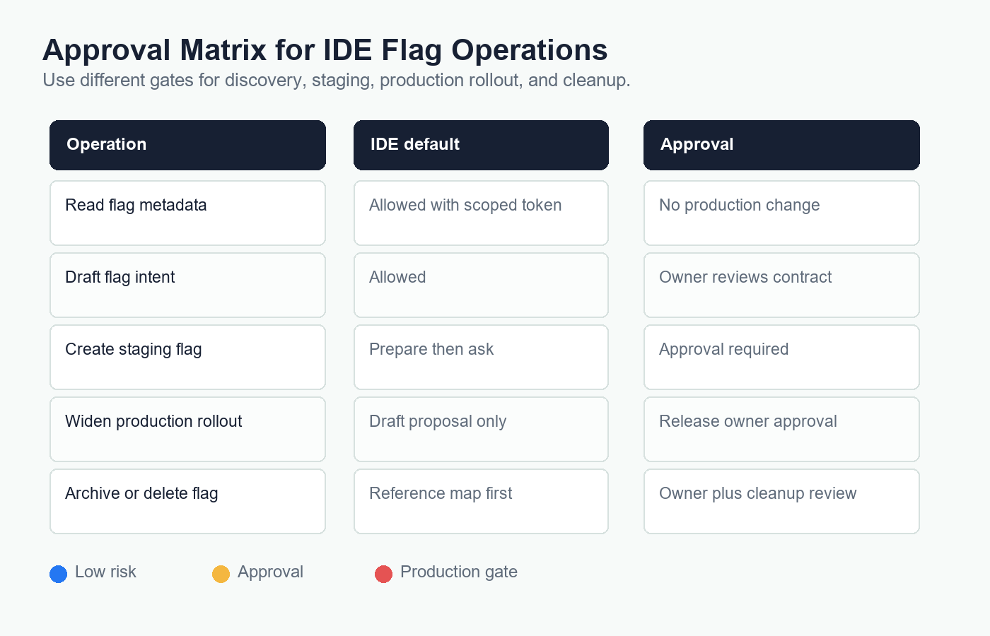 Approval matrix for IDE feature flag operations, separating read-only discovery, draft-only commands, staging mutation, production rollout, and cleanup