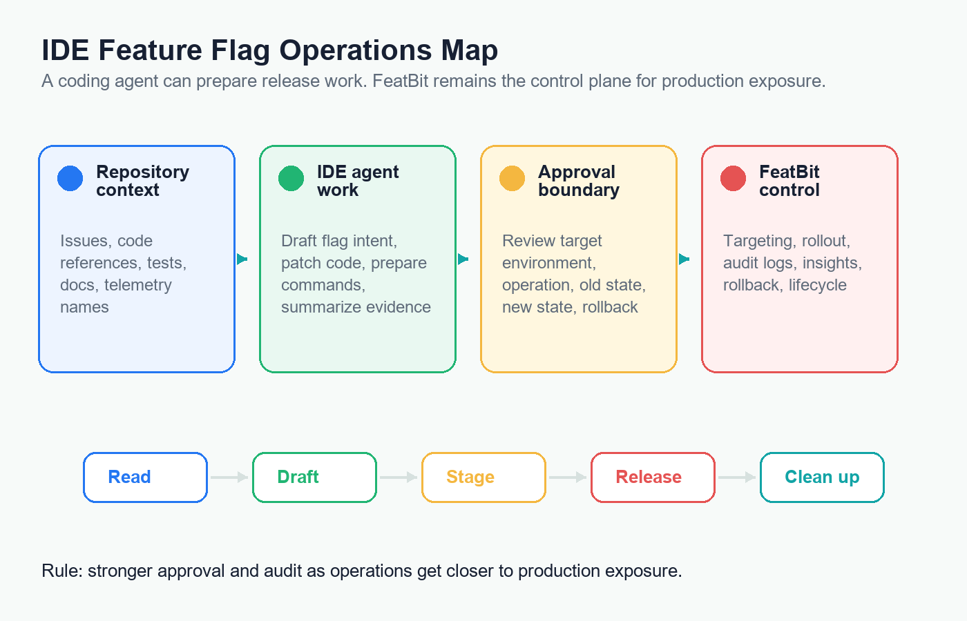 Map of safe feature flag operations in an IDE, moving from repository context to FeatBit control, approval, rollout evidence, and cleanup