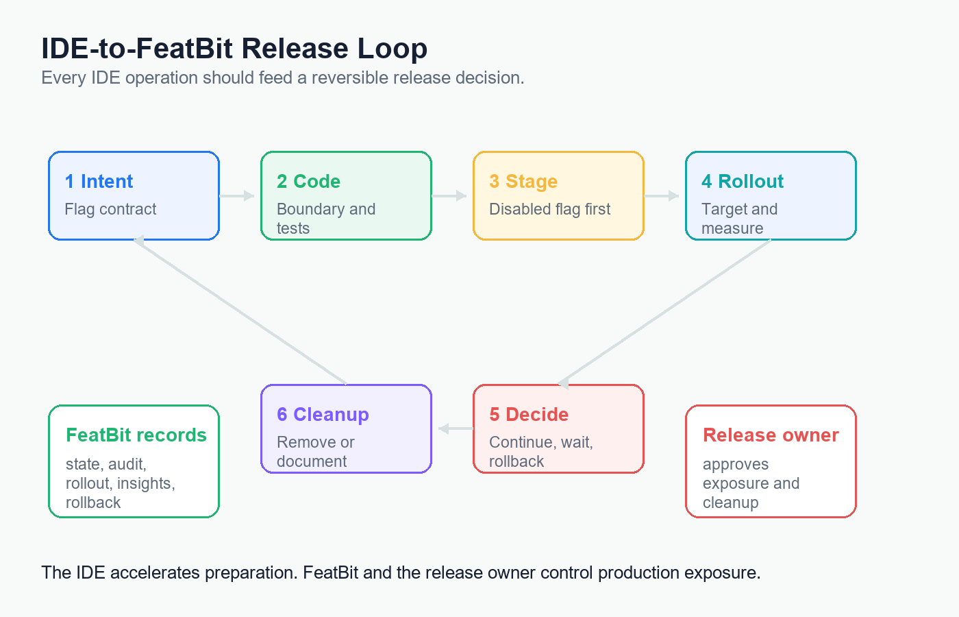 IDE feature flag release loop showing intent, implementation, FeatBit staging, production rollout, evidence review, rollback, decision, and cleanup