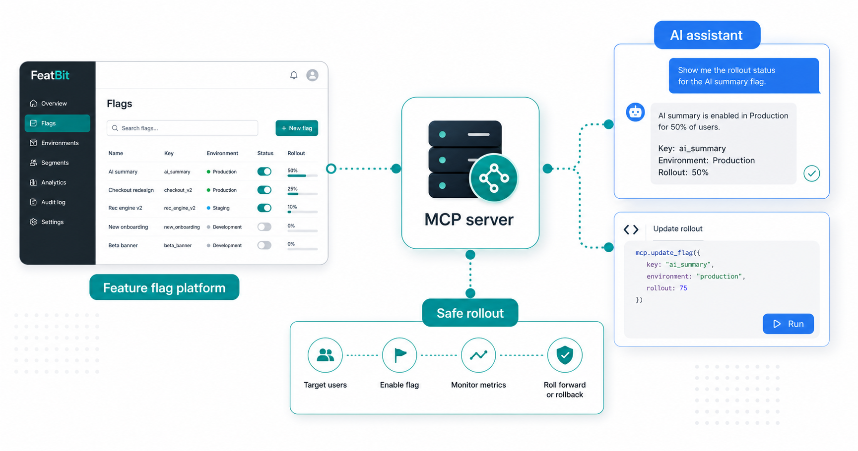 Feature flag platform connected to an MCP server and AI assistant
